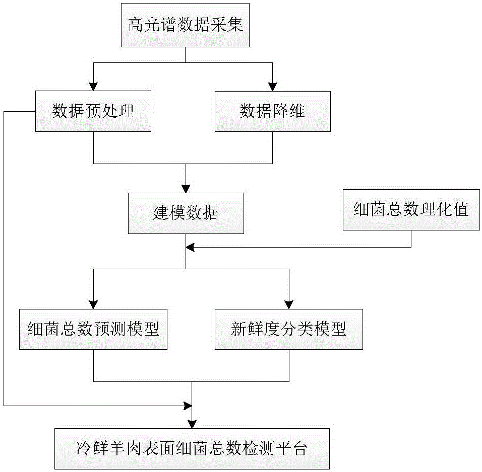 Device and method for detecting total number of bacteria on surface of cooled mutton