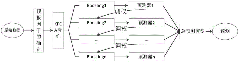 Method for forecasting flood based on Boosting algorithm and support vector machine