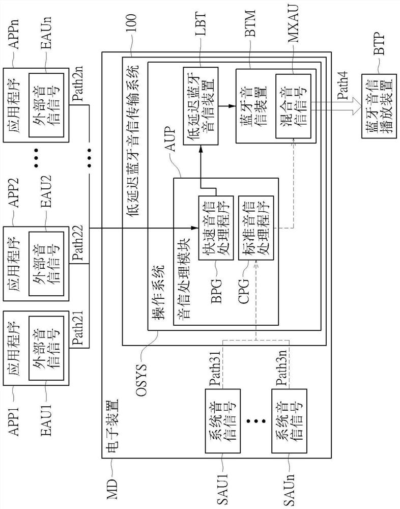 Low-delay Bluetooth audio transmission system and method