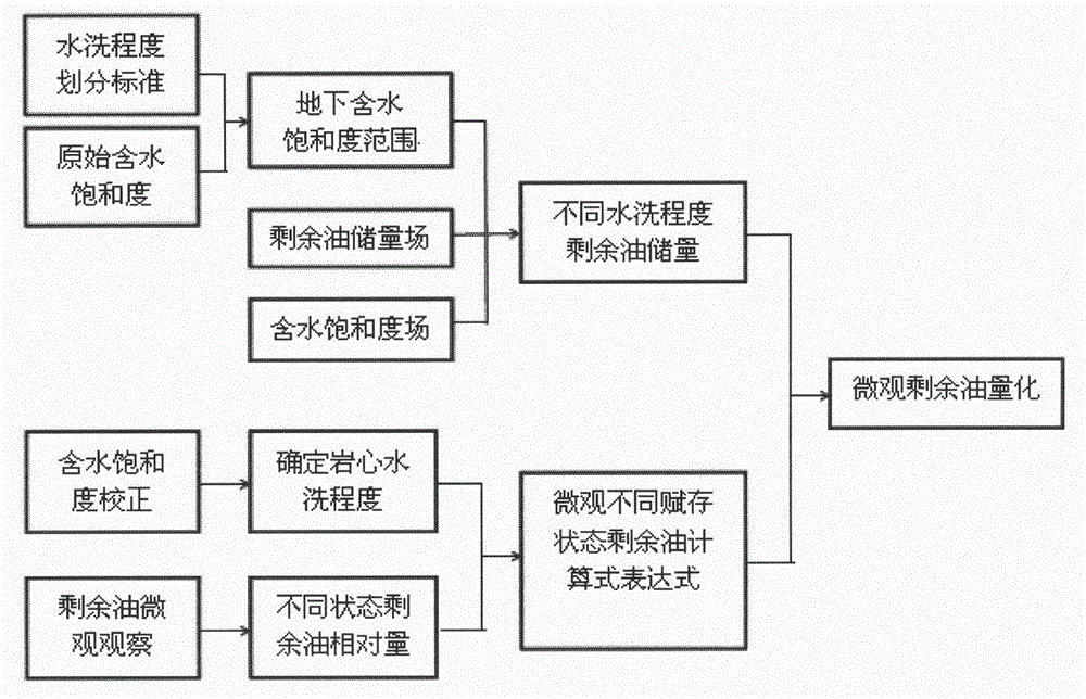 A Macroscopic Quantification Method for Residual Oil in Different Microcosmic Occurrence States