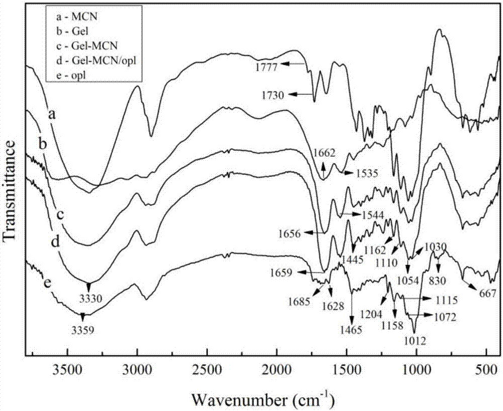 Gelatin composite modified based on functional cellulose ester chemical cross-linking agent and its preparation method and application