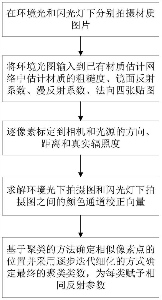 Method for Estimating Material Reflection Parameters Based on Portable Device Acquisition Images