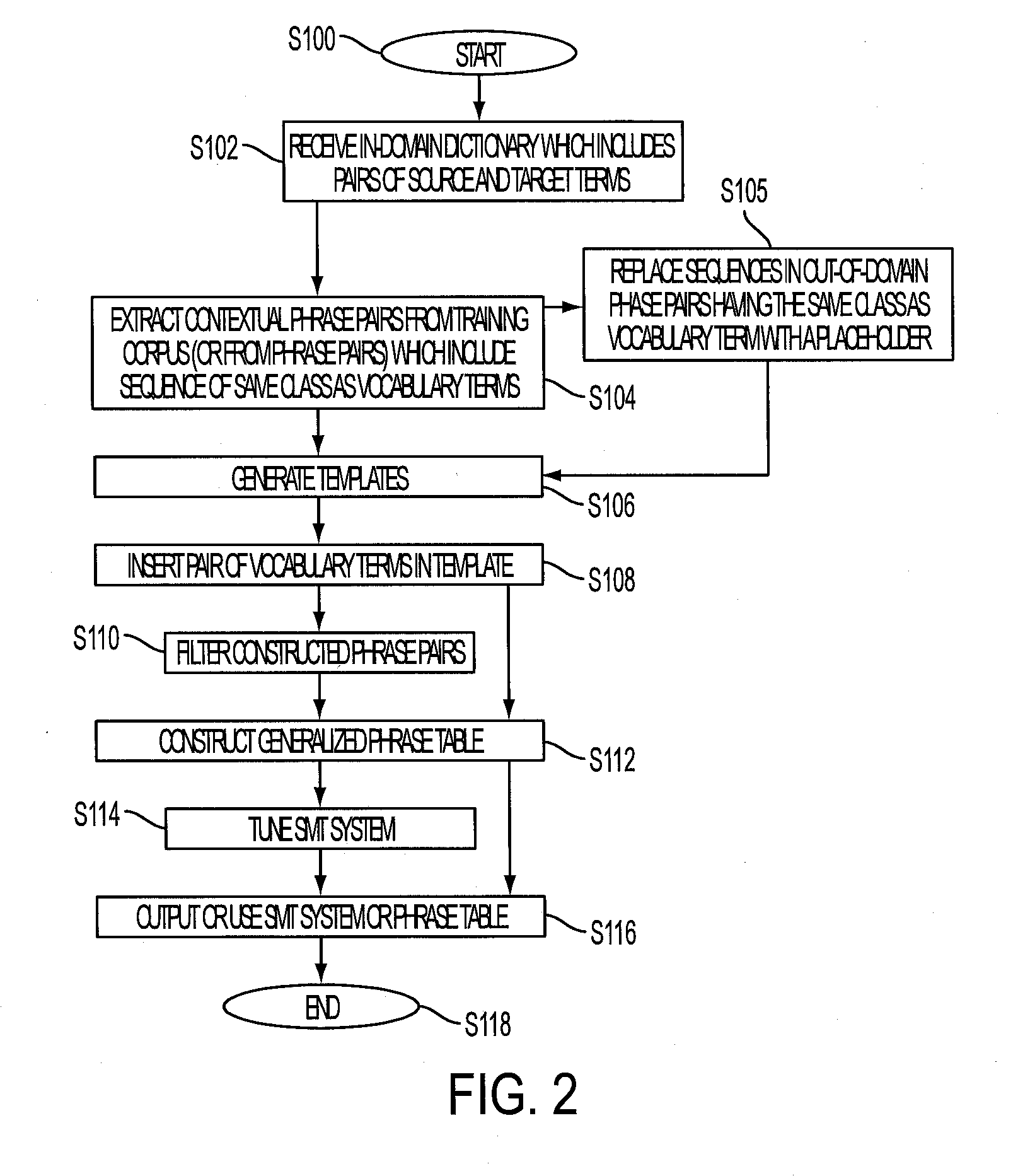 Terminological adaptation of statistical machine translation system through automatic generation of phrasal contexts for bilingual terms