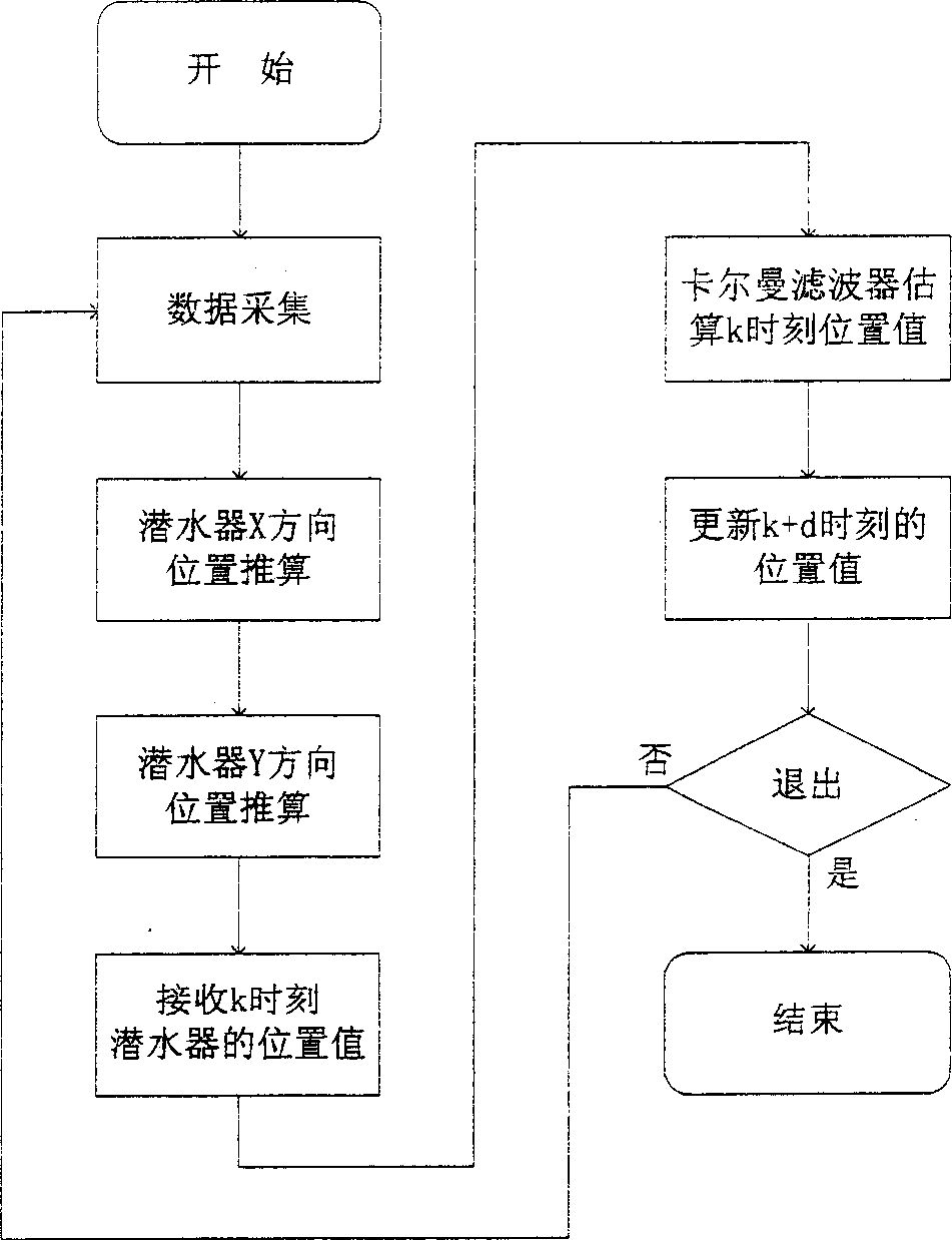 Time delay treatment method of manned diving apparatus position measurement