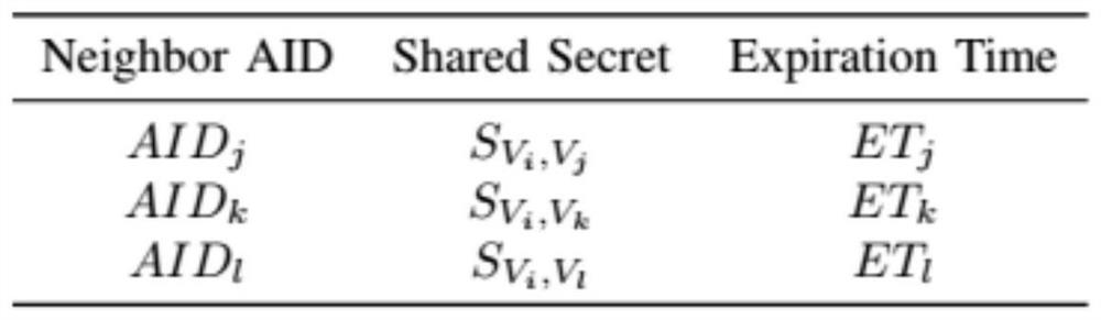 A method and system for anonymous authentication of messages between vehicles in the Internet of Vehicles environment