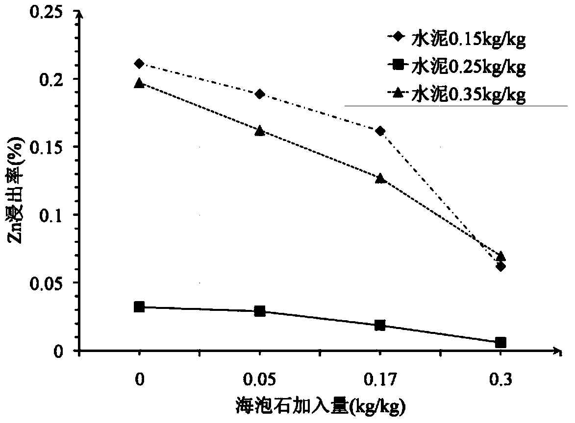 Method for solidifying and stabilizing sludge