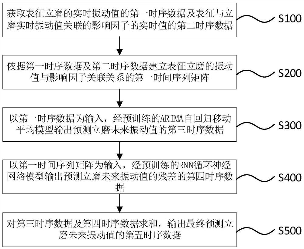 Vertical mill vibration prediction method and device based on ARIMA and RNN