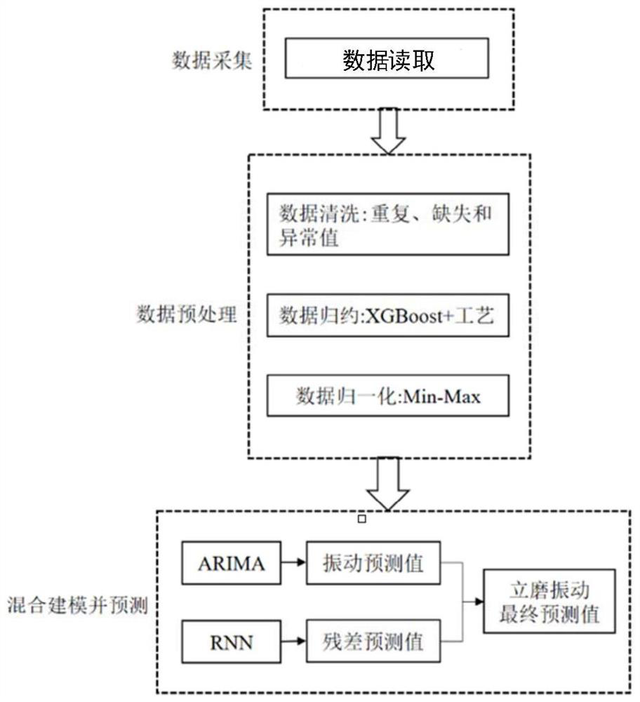 Vertical mill vibration prediction method and device based on ARIMA and RNN