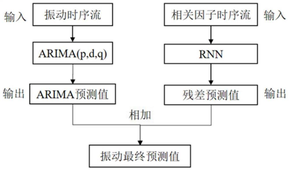 Vertical mill vibration prediction method and device based on ARIMA and RNN