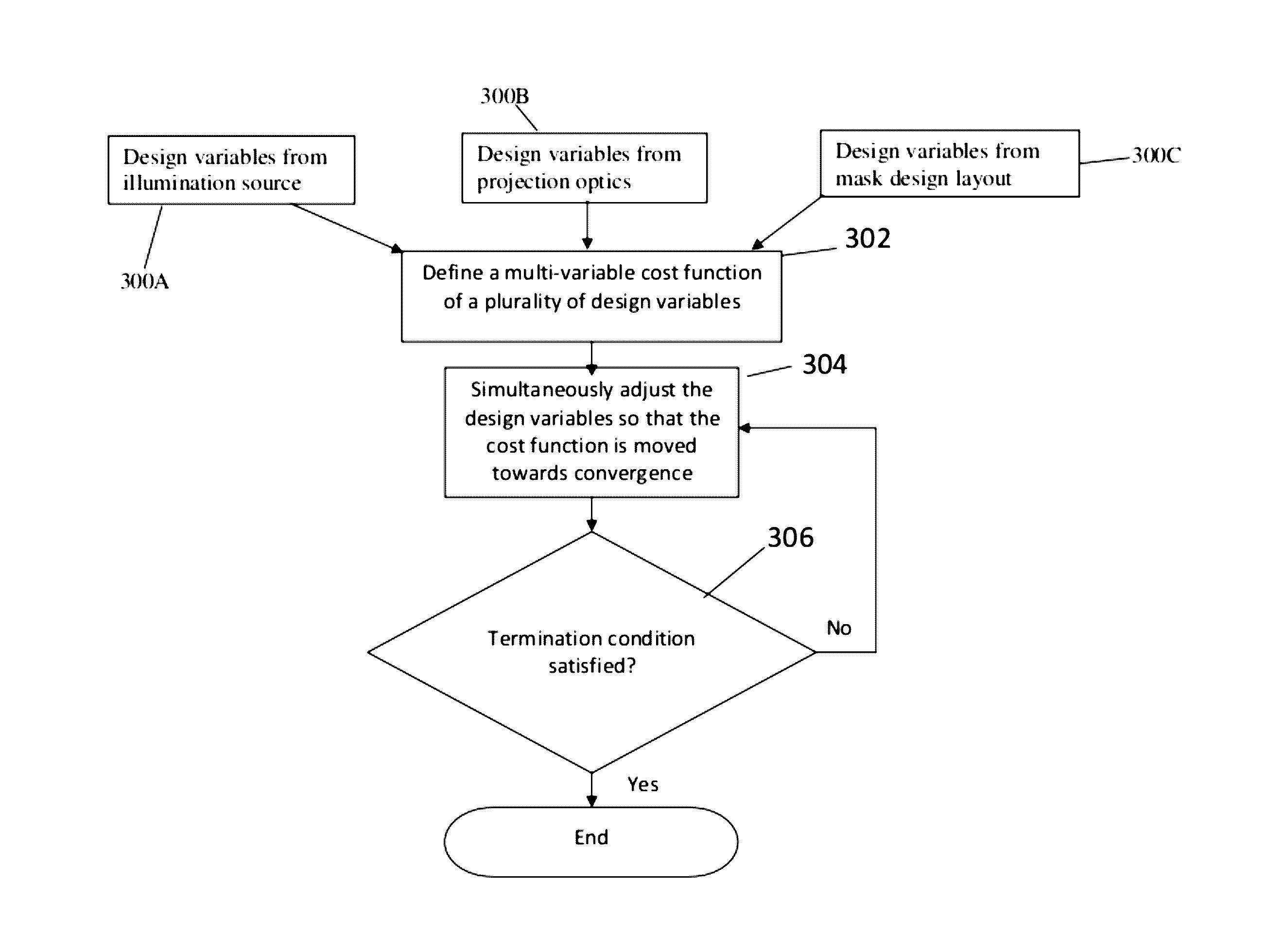 Optimization flows of source, mask and projection optics