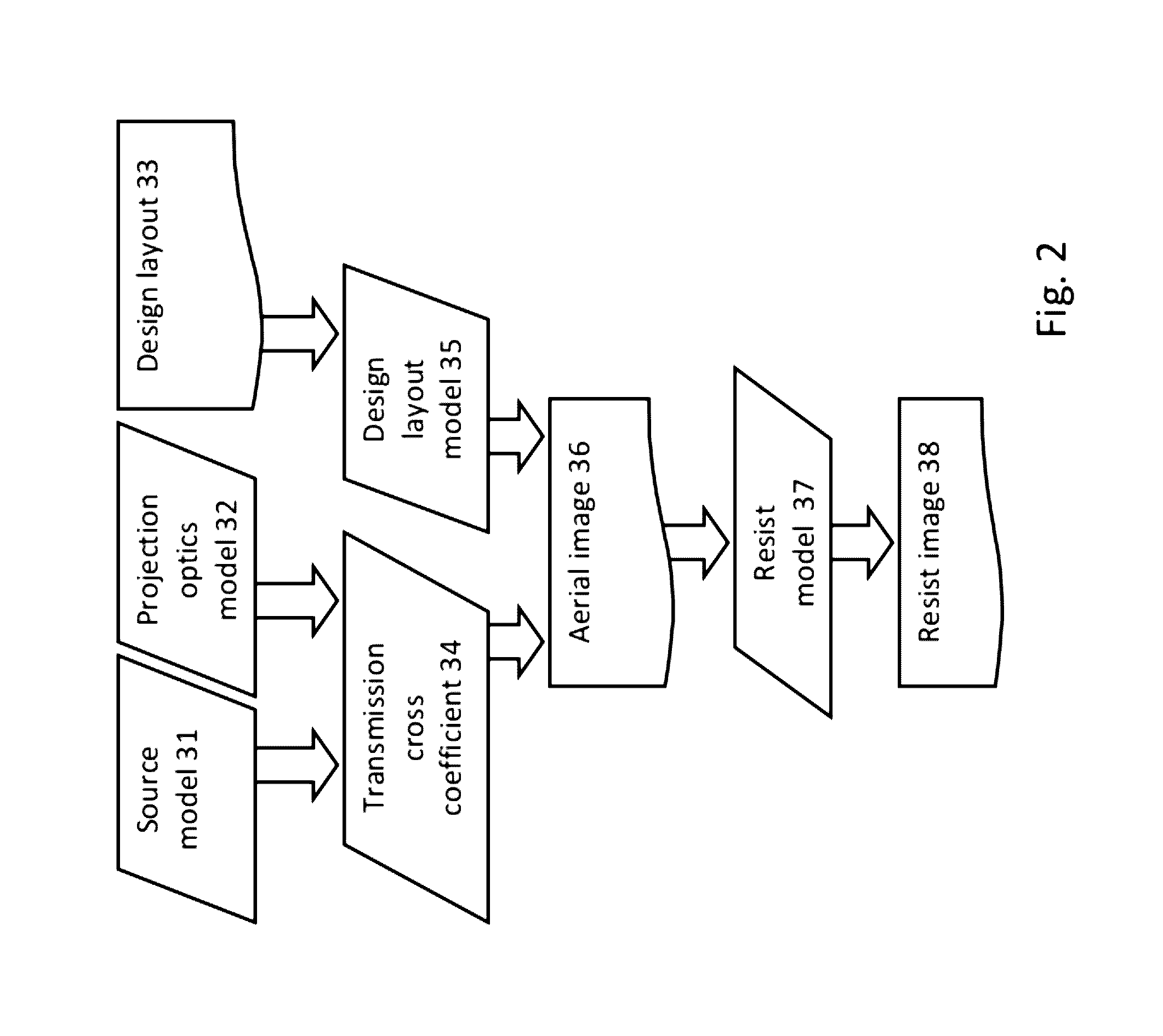 Optimization flows of source, mask and projection optics