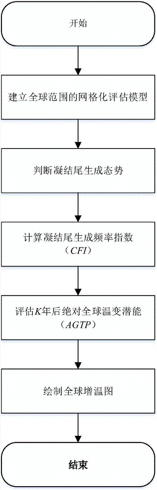 Assessment method for influence of aircraft contrail generation on global surface temperature