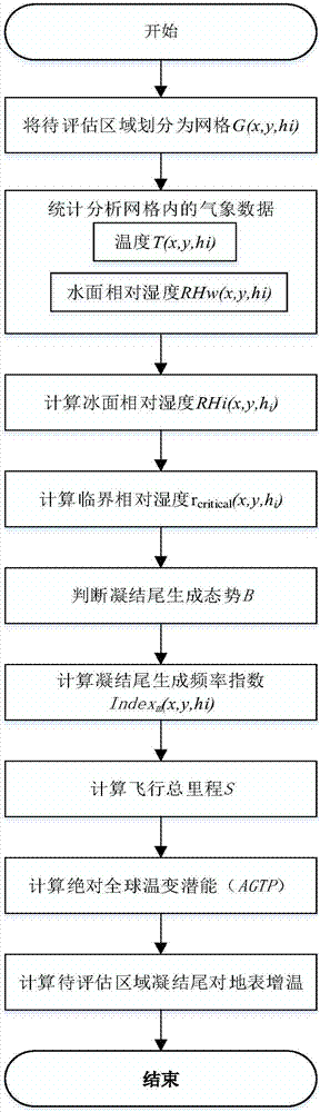 Assessment method for influence of aircraft contrail generation on global surface temperature