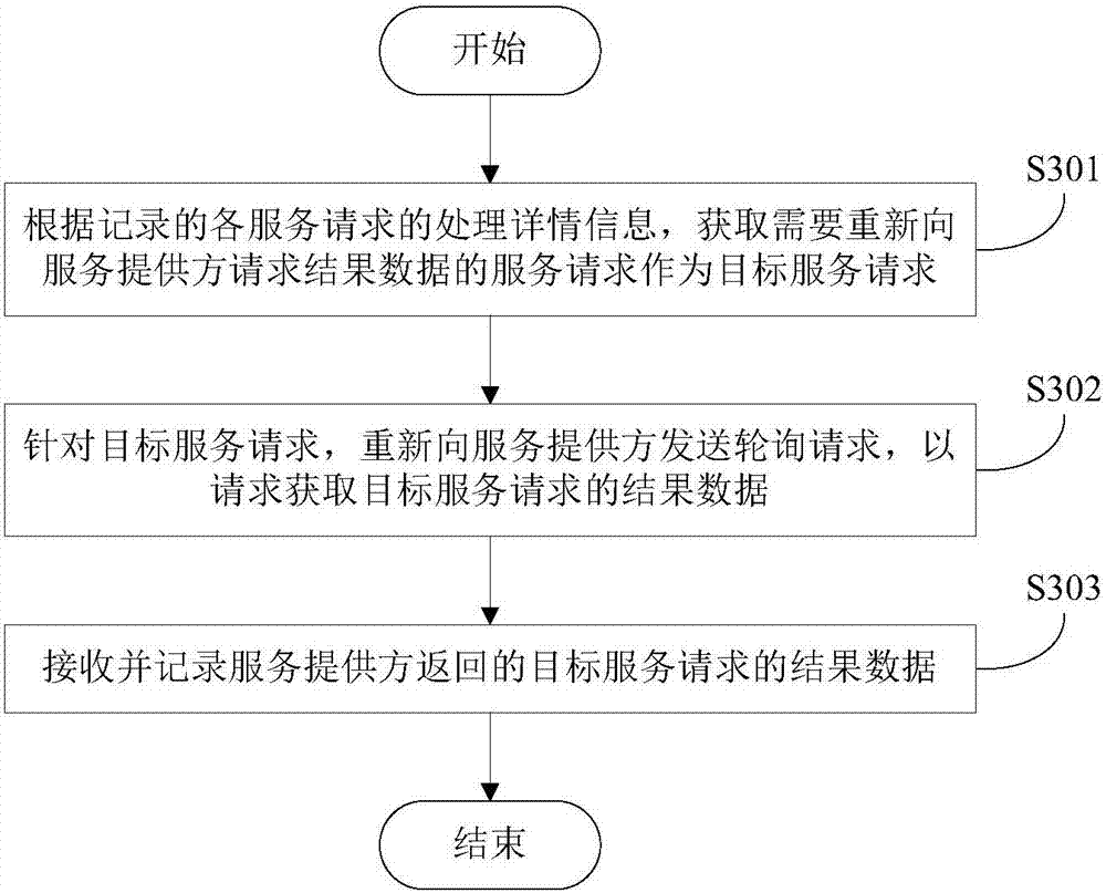 Asynchronous service processing method and server