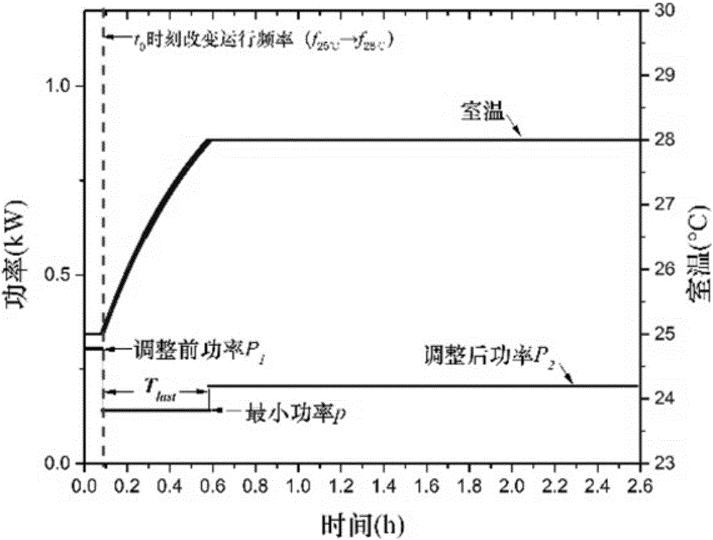 Method for electricity-saving potential estimation on load involved demand response of variable-frequency air conditioners