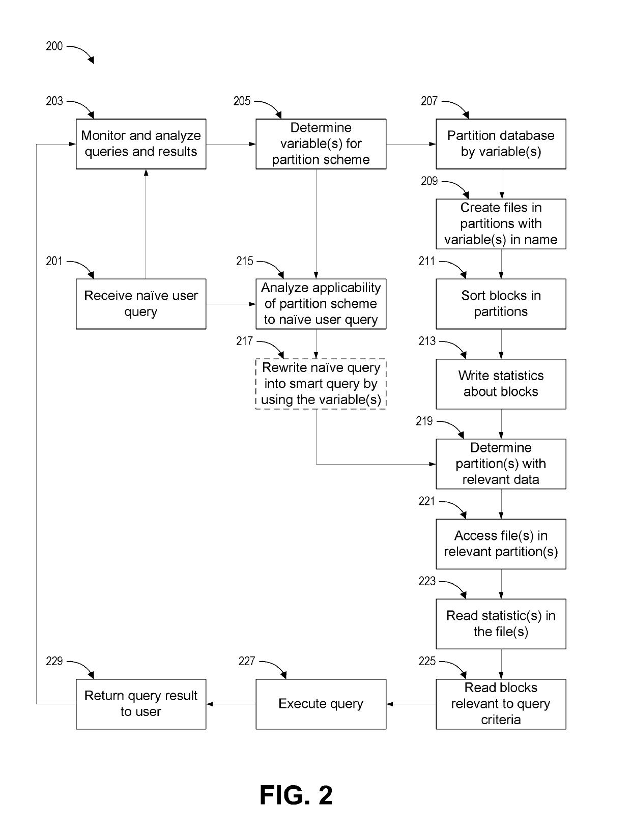 Workflow driven database partitioning