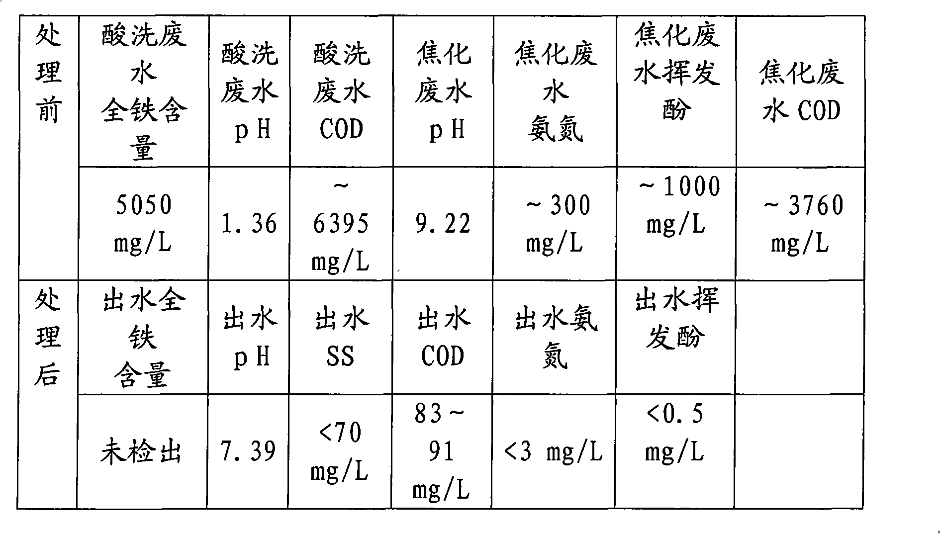 Method and device for synchronously treating steel pickling waste water and coking waste water