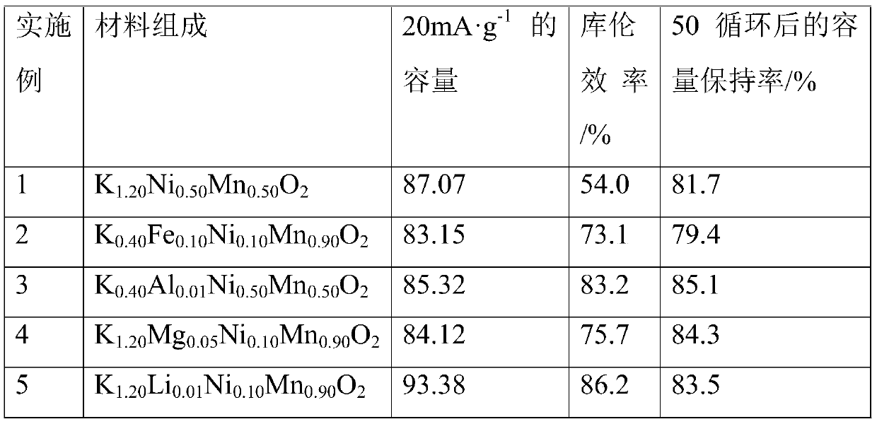 A kind of positive electrode material of potassium ion battery based on nickel-manganese binary oxide and preparation method thereof