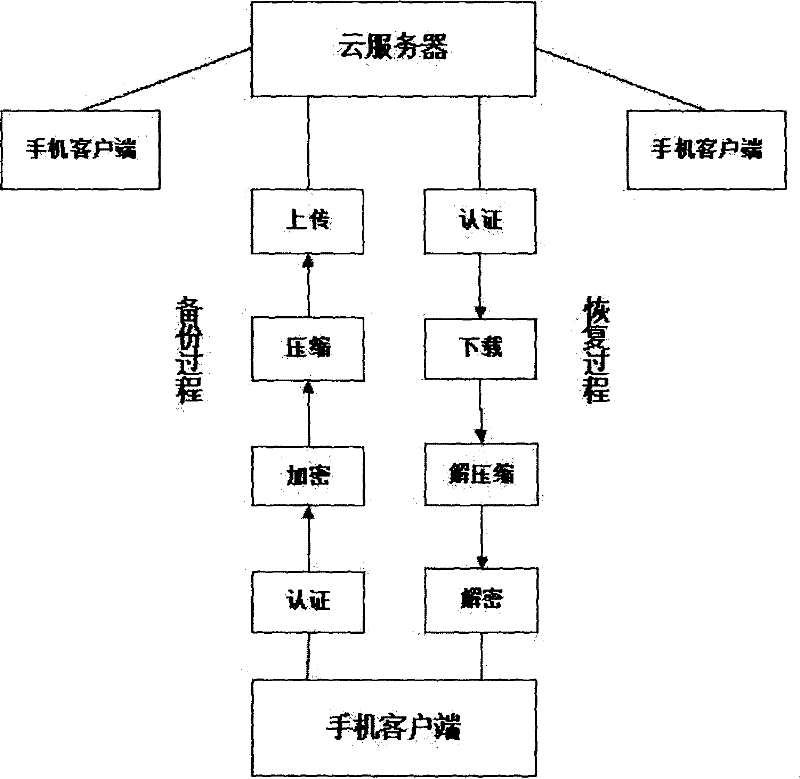 Mobile phone cloud encryption backup and recovery method based on cloud architecture