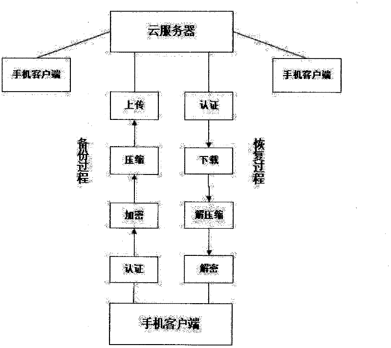 Mobile phone cloud encryption backup and recovery method based on cloud architecture