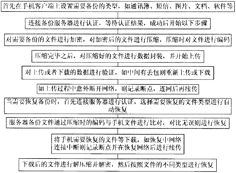 Mobile phone cloud encryption backup and recovery method based on cloud architecture