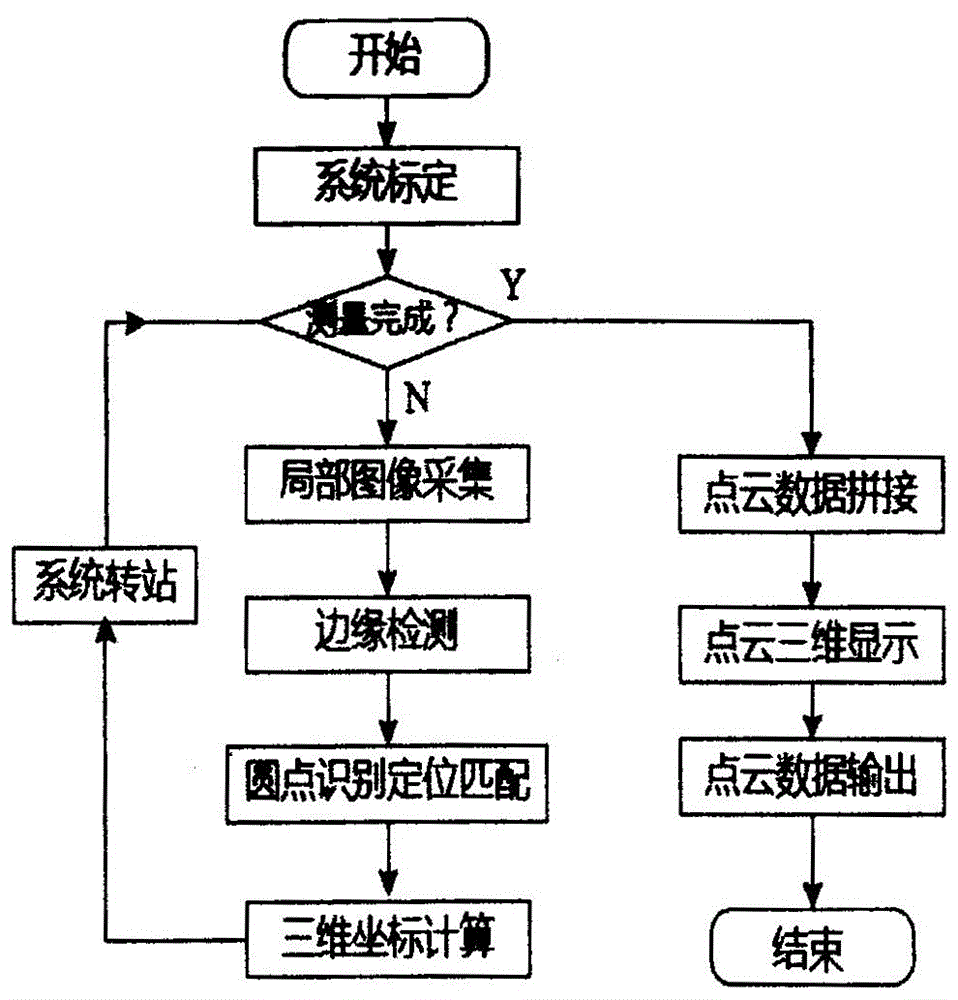 Binocular vision-based large-dimensional geometric quantity measurement method