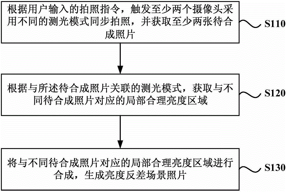 Photographic processing method and device