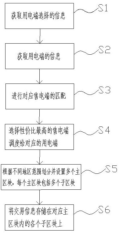 Power management method based on block chain