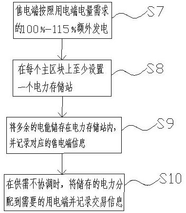 Power management method based on block chain