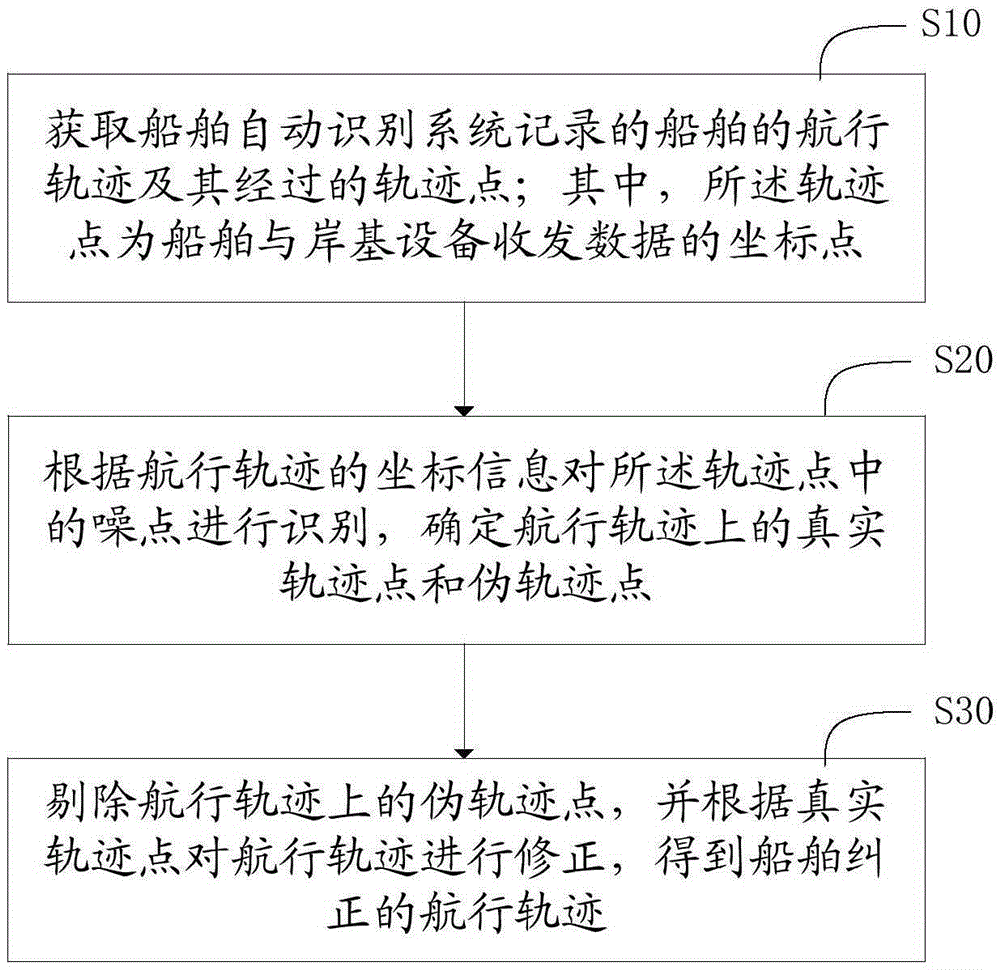 Correction method and system of ship sailing trajectory