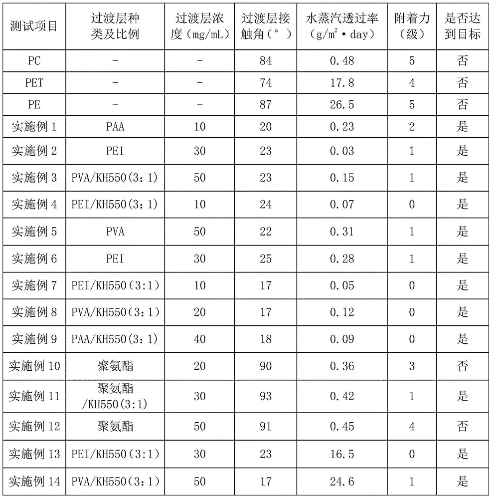 Polymer film modified by fluororesin and preparation method thereof