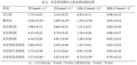 Application of traditional Chinese medicine composition in preparation of blood fat reducing medicine