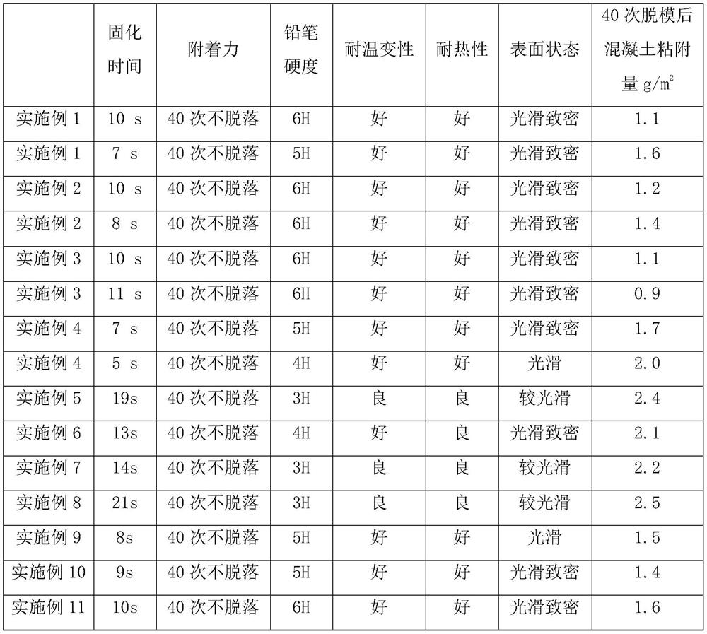 A kind of aluminum template release agent of high turnover times ultraviolet light curing and preparation method thereof