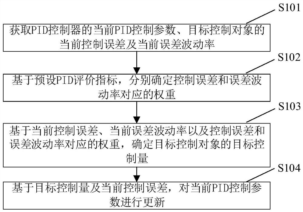 Parameter adjusting method and device of PID controller and electronic equipment