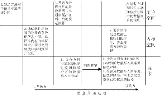 An Efficient Long Message Oriented Computer Network Communication Method