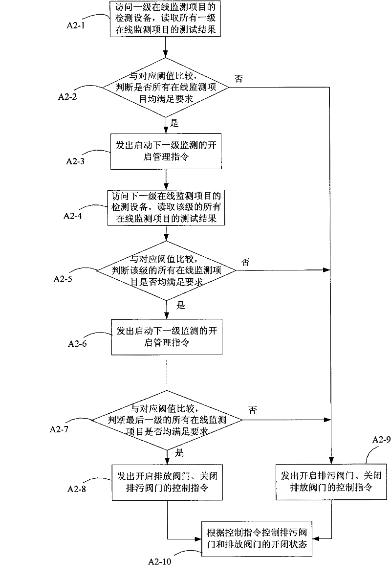 Grading identification and qualification-based discharge monitoring system and method for surface water controlled online test