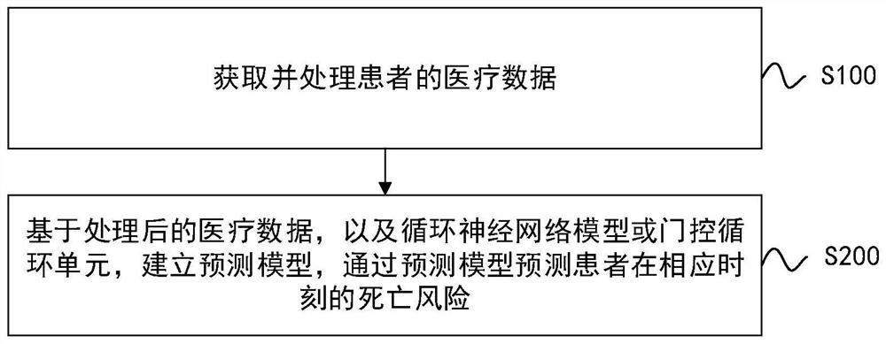 Intelligent prognosis method and system for chronic disease patient based on recurrent neural network