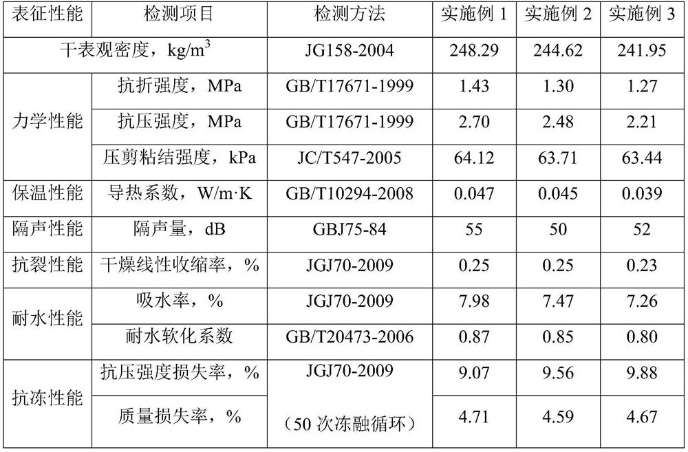 A kind of crop straw composite cement-based thermal insulation wall material and preparation method thereof