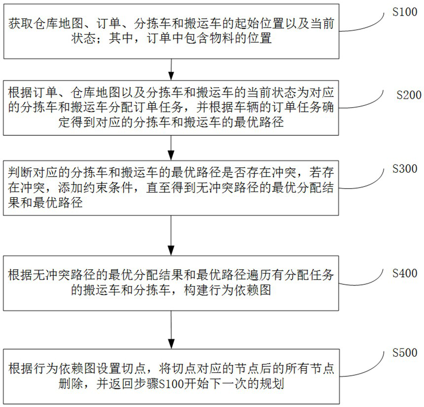 Multi-vehicle-type collaborative sorting and scheduling method based on behavior dependency graph