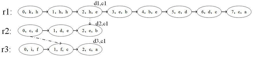 Multi-vehicle-type collaborative sorting and scheduling method based on behavior dependency graph