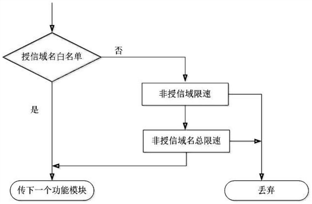 Flow control security protection method based on multi-level self-adjusting speed limit