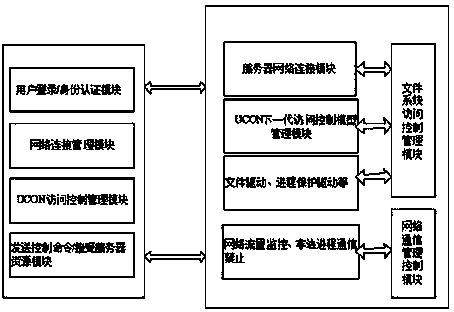 Cloud computing network server inner core safe access method