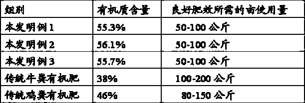 Using method of organic fertilizer with cow dung as main material