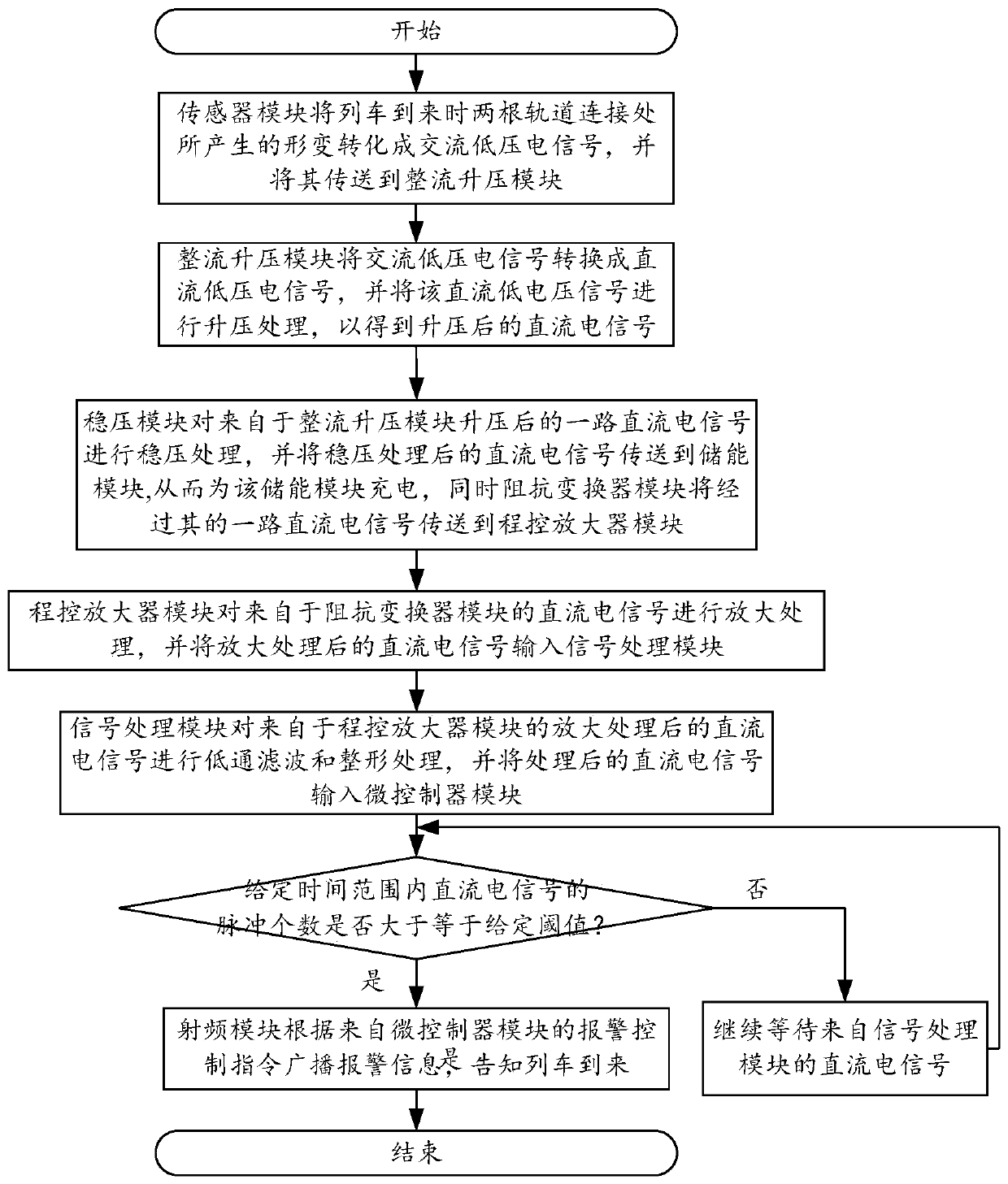 A wireless device for detecting the approach of a train and its working method