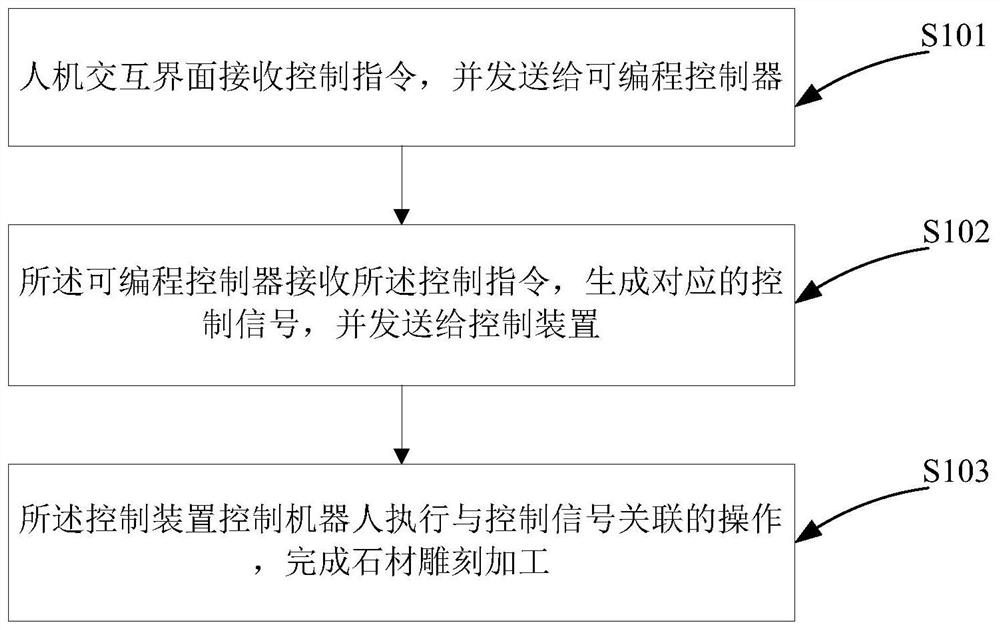 Robot-based stone carving machining method and system