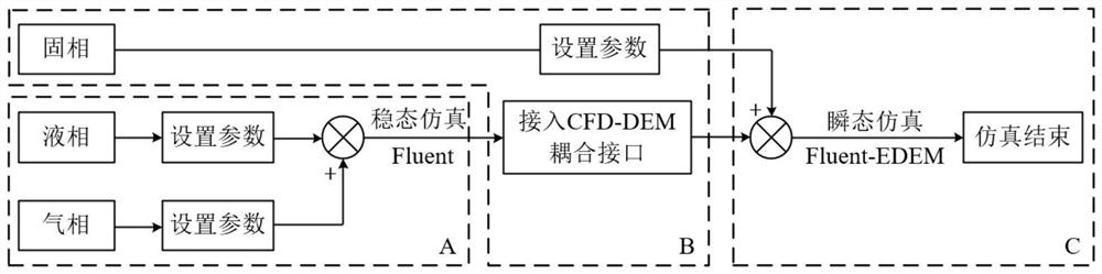 Gas-liquid-solid three-phase flow simulation method