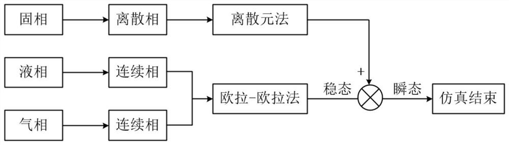 Gas-liquid-solid three-phase flow simulation method