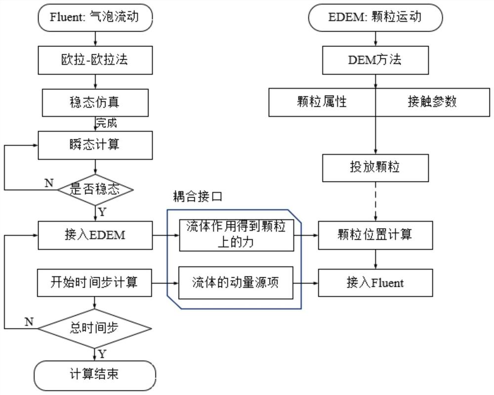 Gas-liquid-solid three-phase flow simulation method