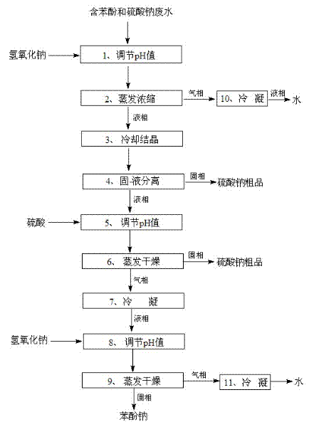 Resource utilization of waste water containing phenol and sodium sulfate and treating method