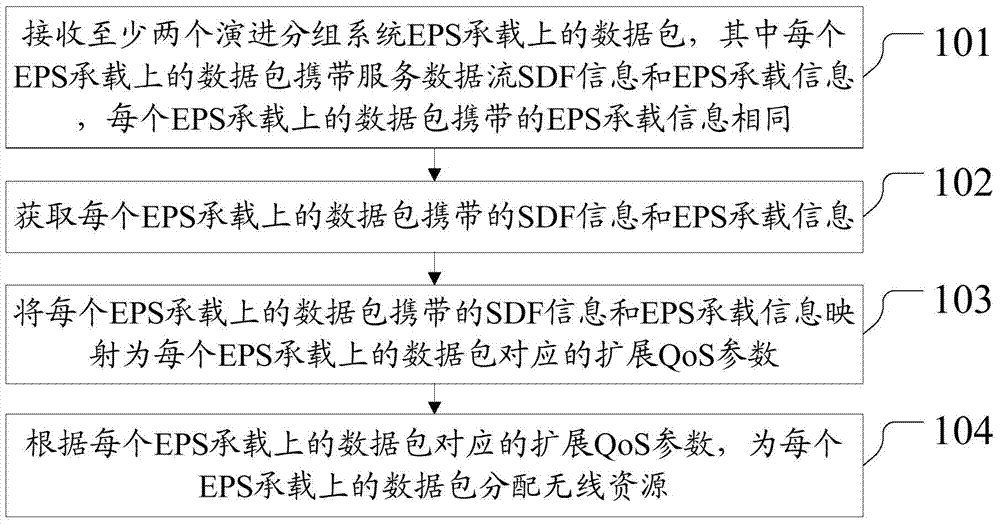 Data processing method and device